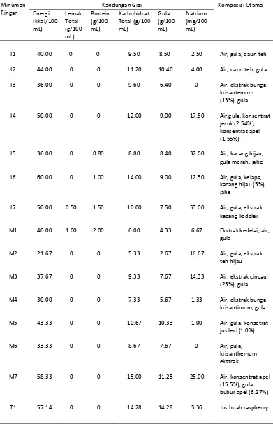 Tabel 1 Kandungan gizi dan komposisi utama minuman ringan tanpa karbonasi produksi Indonesia, Malaysia, Thailand, dan Korea Selatan 