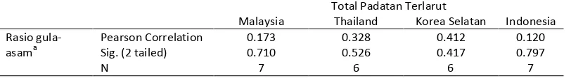 Tabel 5 Hasil uji korelasi Pearson total padatan terlarut dengan rasio gula-asam minuman ringan tanpa karbonasi produksi Indonesia, Malaysia, Thailand, dan Korea Selatan 