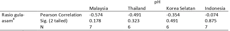 Tabel 6  Hasil uji korelasi Pearson total asam dengan rasio gula-asam minuman ringan tanpa karbonasi produksi Indonesia, Malaysia, Thailand, dan Korea Selatan 