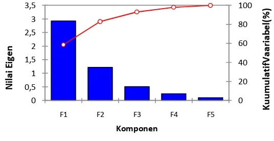 Gambar 1 Hasil    scree plot karakteristik kimia yang mempengaruhi tingkat kemanisan minuman ringan tanpa karbonasi produksi keempat negara 