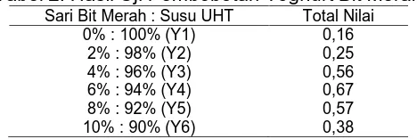 Tabel 2. Hasil Uji Pembobotan Yoghurt Bit Merah Sari Bit Merah : Susu UHT Total Nilai