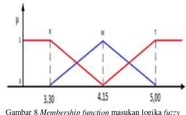 Gambar 8 Membership function masukan logika fuzzy 