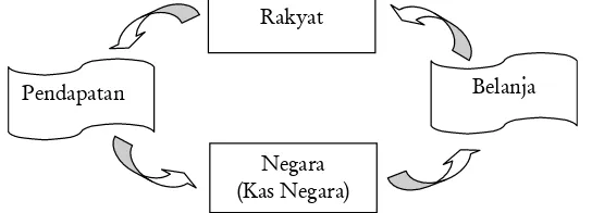 Gambar 1: Arus Pergeseran Keuangan Negara