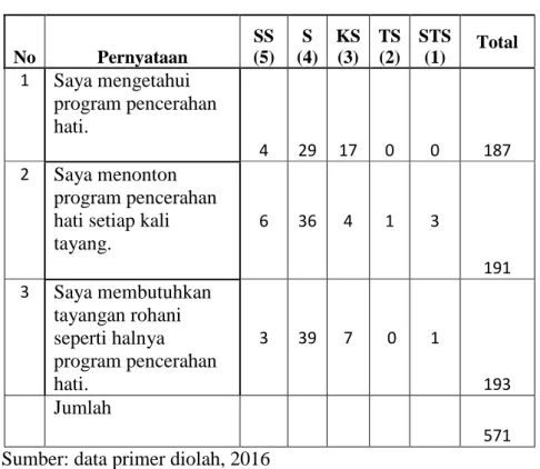 Tabel 7  Indikator pengetahuan  No  Pernyataan  SS (5)  S  (4)  KS (3)  TS (2)  STS (1)  Total  1  Saya mengetahui  program pencerahan  hati