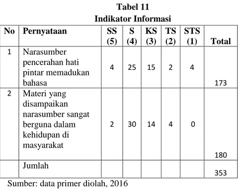 Tabel 11  Indikator Informasi  No  Pernyataan  SS  (5)  S  (4)  KS (3)  TS (2)  STS (1)  Total  1  Narasumber  pencerahan hati  pintar memadukan  bahasa  4  25  15  2  4  173  2  Materi yang  disampaikan  narasumber sangat  berguna dalam  kehidupan di  mas