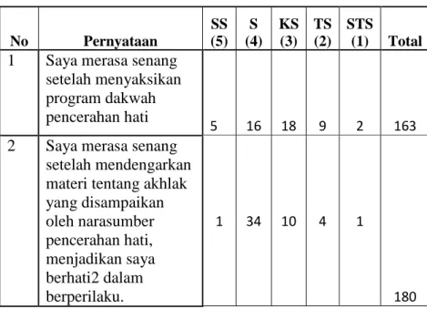 Tabel 14  Indikator Perasaan  No  Pernyataan  SS (5)  S  (4)  KS (3)  TS (2)  STS (1)  Total 