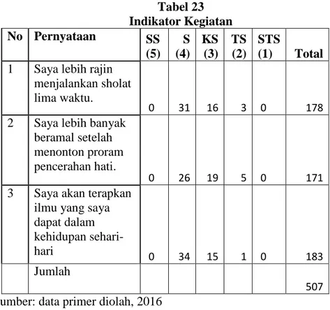 Tabel 23  Indikator Kegiatan   No  Pernyataan  SS  (5)  S (4)  KS  (3)  TS (2)  STS (1)  Total 
