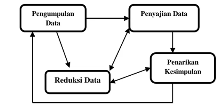 Gambar 1. Komponen dalam analisis data (interactive model)     