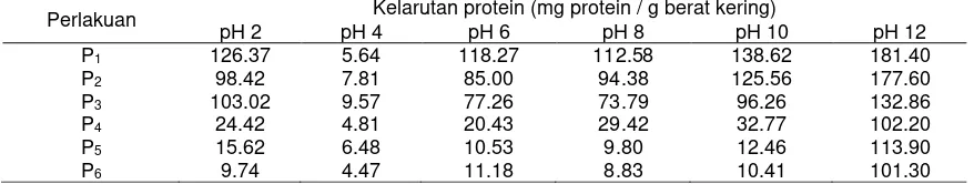 Tabel 1. Pengaruh Waktu Pengukusan dan pH Larutan terhadap Tingkat Kelarutan Protein Kacang Hijau 