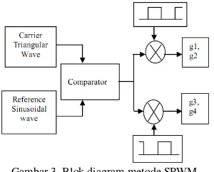 Gambar 3. Blok diagram metode SPWM 