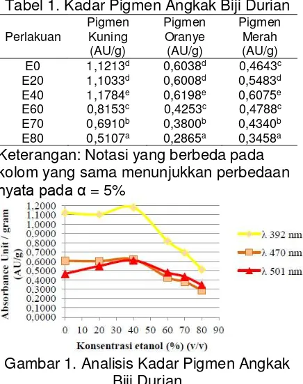 Tabel 1. Kadar Pigmen Angkak Biji Durian 
