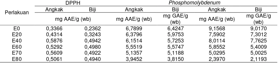Tabel 3. Kadar Pigmen Biji Durian dan Angkak Biji Durian 