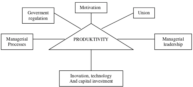 Gambar 2. Variabel yang Mempengaruhi Tingkat Produktivitas Suatu Usahaatau Organisasi (Sumber: Buchari Alma, 2010: 87)