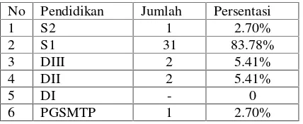Tabel 1. Tingkat Pendidikan Guru pada SMP Negeri 2 Negerikaton Kec.Negerikaton Kab. Pesawaran Tahun 2010/2011.