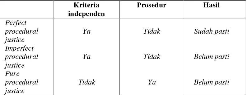 Tabel 2. Perbedaan Ketiga Macam Keadilan