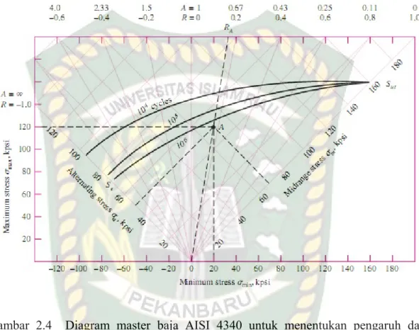 Gambar  2.4    Diagram master baja AISI 4340 untuk menentukan pengaruh dari  tegangan rata-rata pada kelelahan logam