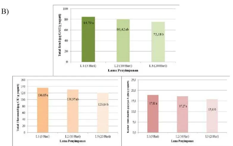 Gambar 1. Pengaruh Perbedaan Proporsi Sari Buah (A) serta Lama Penyimpanan (B) terhadap Komponen Bioaktif Yoghurt Murbei Hitam 