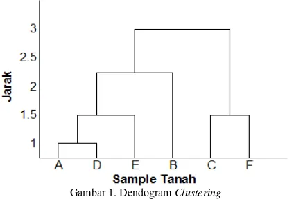 Gambar 1. Dendogram Clustering 