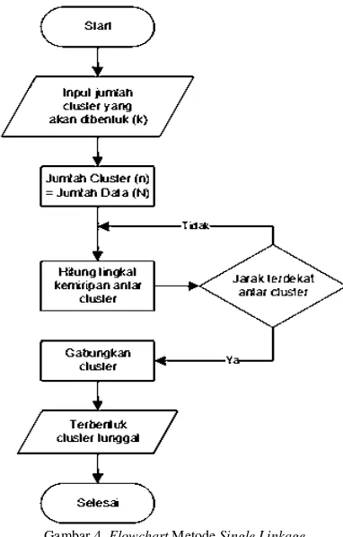 Gambar 5. Flowchart Metode Complete Linkage 