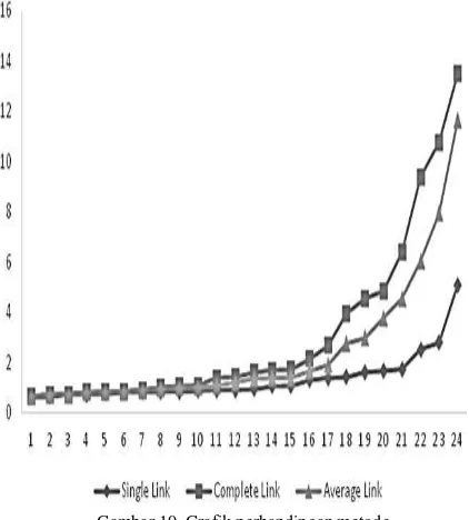 Gambar 10. Grafik perbandingan metode 