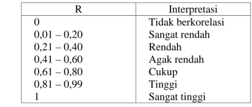 Tabel 4.5. Interpretasi dari nilai r 108