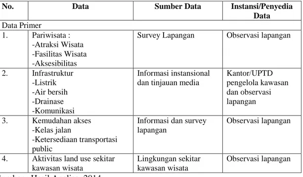 Tabel 3.4Kebutuhan Data Primer 