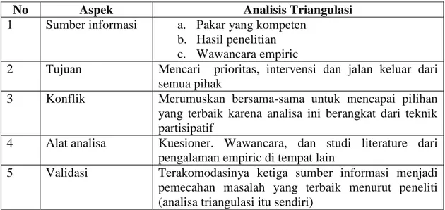 Tabel 3.6 Analisis Triangulasi 