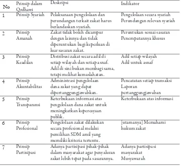 Tabel 2. Ringkasan Kandungan Prinsip-Prinsip Good governance dalam Fiqih Zakat Qardhawi