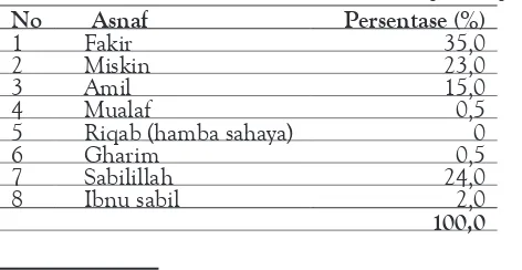 Tabel 3. Alokasi Zakat Setiap Asnaf pada BMK