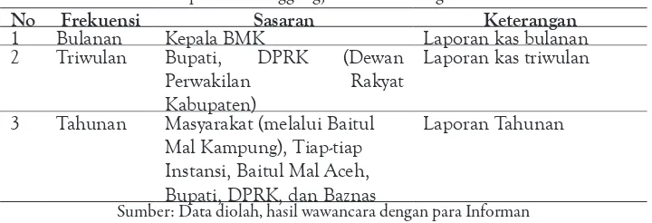Tabel 4. Pola Pelaporan Pertanggungjawaban atas Pengelolaan Dana Zakat