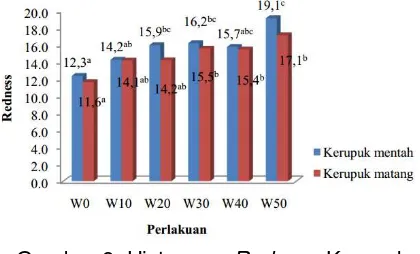 Gambar 8. Histogram Redness Kerupuk 