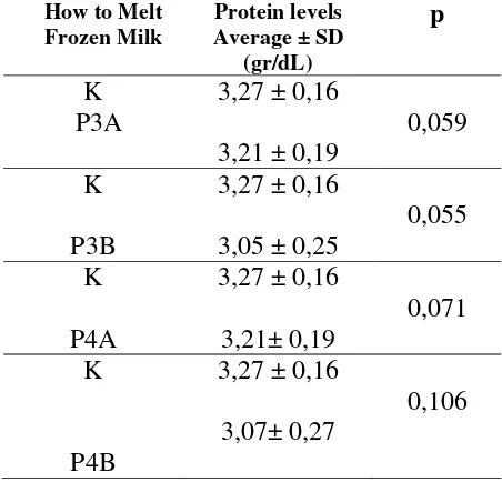 Table 3.4 Effect of How to Liquidate Frozen Milk on Fat Levels 
