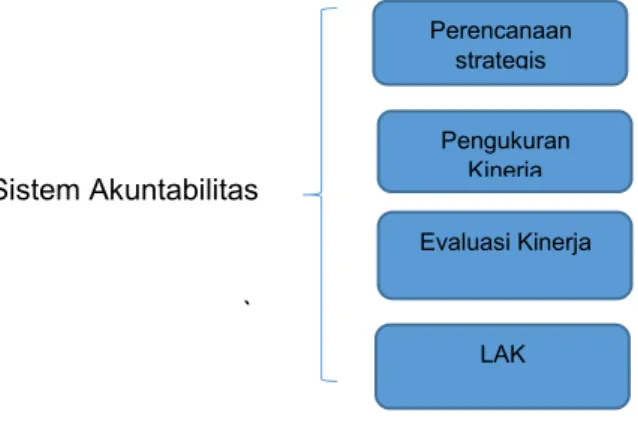 Gambar 1. Tahap penyusunan LAK
