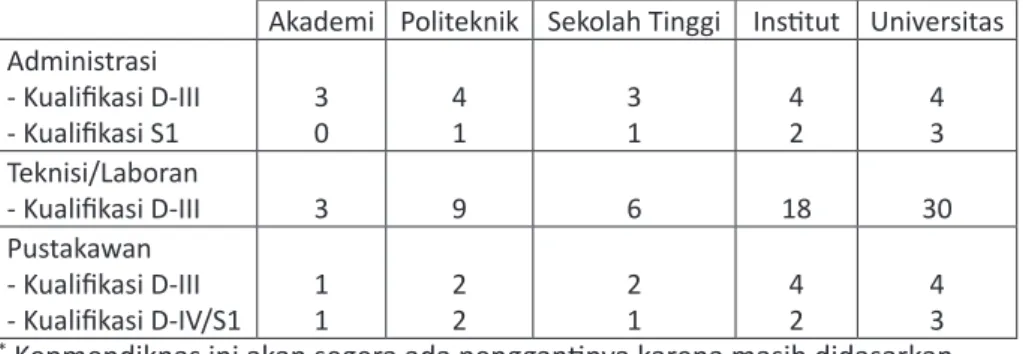 Tabel 2. Persyaratan minimal jumlah dan kualifikasi Tenaga Kependidikan (Keputusan Menteri Pendidikan Nasional Republik Indonesia Nomor 234/U/2000 Tentang Pedoman Pendirian Perguruan Tinggi) *
