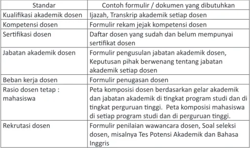 Tabel 3. Contoh formulir yang dibutuhkan pada Standar Dosen Standar Contoh formulir / dokumen yang dibutuhkan Kualifikasi akademik dosen Ijazah, Transkrip akademik setiap dosen