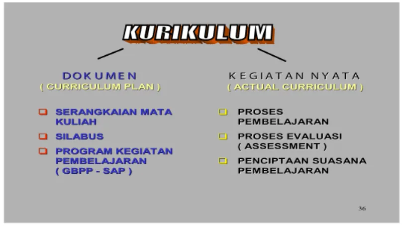 Gambar 1. Kandungan dalam kurikulum 