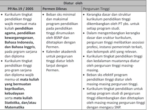 Tabel I. Anatomi Standar Isi Menurut PP No.19 tahun 2005 tentang SNP Diatur  oleh