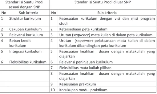 Tabel II.  Standar  isi  yang  ditetapkan  oleh  perguruan  tinggi  sesuai  dengan  SNP  dan melampaui SNP