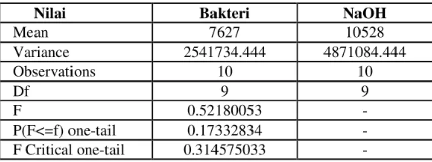 Tabel 4.2   Hasil analisa statistik F test untuk uji kekuatan tarik  serat pada proses degumming yang berbeda      Nilai                   Bakteri  NaOH 