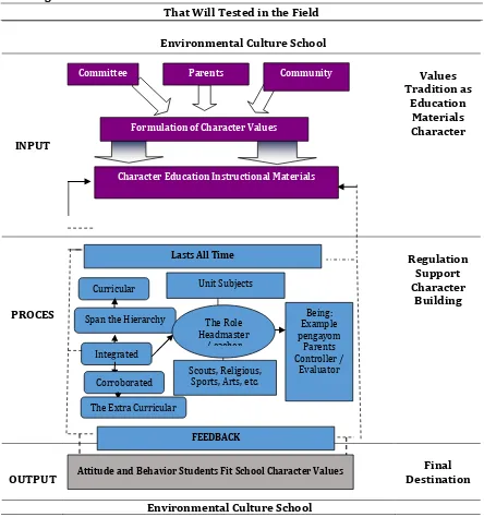 Figure 2. Model-Based Character Education Cultural Values of Local Schools  