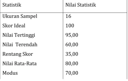 Tabel 4.1 Deskripsi Skor Pretest Matematika Siswa Kelas V   Statistik  Nilai Statistik 