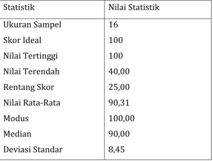 Tabel 4.3  Deskripsi Skor Post-test Matematika Siswa Kelas   Statistik  Nilai Statistik 