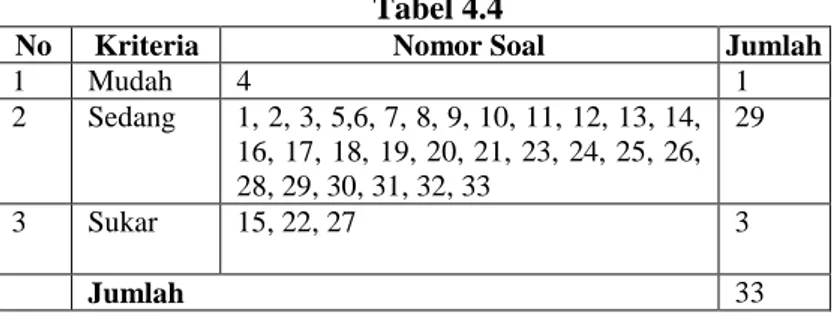Tabel 4.3  Interval TK  Kriteria  0,00-0,10  Sangat Sukar  0,11-0,30  Sukar  0,31-0,70  Sedang  0,71-0,90  Mudah  P&gt;0,90  Sangat Mudah 