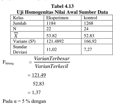 tabel  7,815 karena  X 2 hitung   &lt;  X 2 tabel   maka  dapat  disimpulkan  data  tersebut  berdistribusi normal