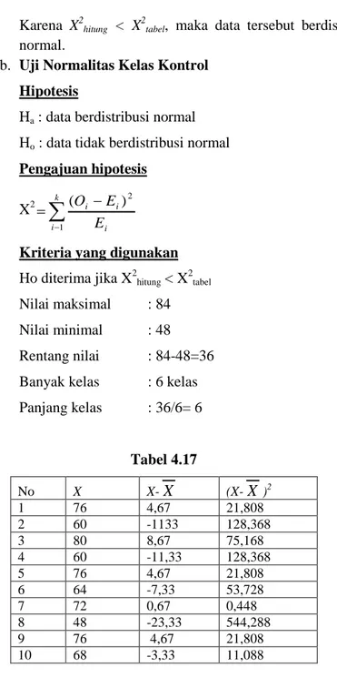 tabel  Nilai maksimal  : 84  Nilai minimal  : 48  Rentang nilai  : 84-48=36  Banyak kelas  : 6 kelas  Panjang kelas  : 36/6= 6  Tabel 4.17  No  X  X- X (X- X ) 2  1  76  4,67  21,808  2  60  -1133  128,368  3  80  8,67  75,168  4  60  -11,33  128,368  5  7