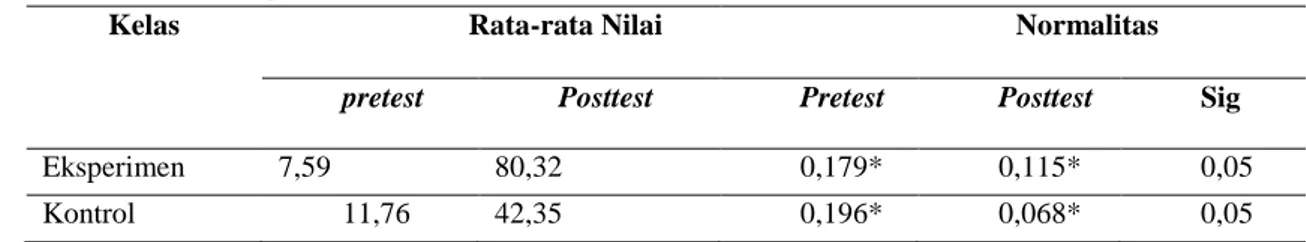 Tabel 1. Analisis Uji Normalitas Data 