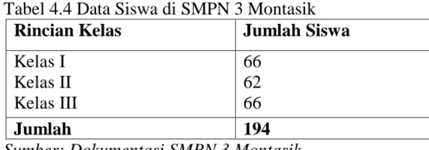 Tabel 4.4 Data Siswa di SMPN 3 Montasik  