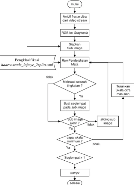 Gambar 4. Cascade Clasifier [7] 