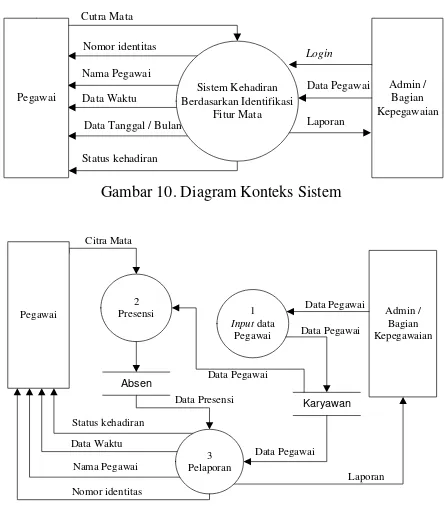 Gambar 10. Diagram Konteks Sistem 