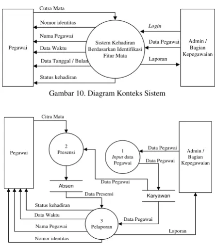 Gambar 10. Diagram Konteks Sistem 